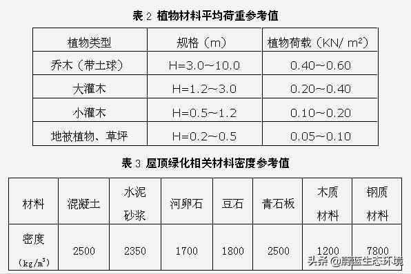 屋頂花園設計規范及植物配置!值得珍藏