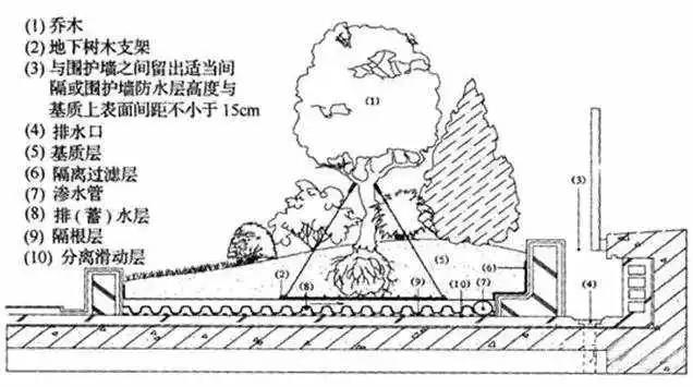 屋頂花園設計中防水處理要注意哪些問題