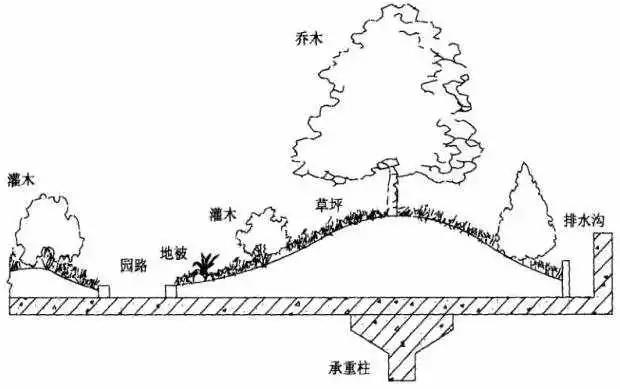屋頂花園設計中防水處理要注意哪些問題