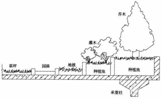 屋頂花園設計中防水處理要注意哪些問題