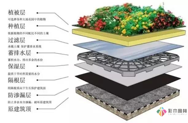 屋頂花園設計中防水處理要注意哪些問題